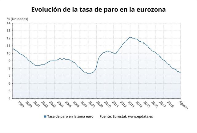 EpData.- El paro de la eurozona en agosto, en gráficos