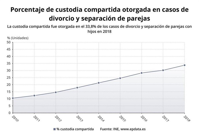 Porcentaje de custodia compartida otorgada en casos de divorcio y separación de parejas (INE)