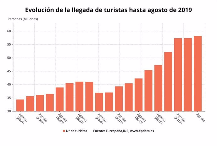Evolución del número de turistas extranjeros que llegaron hasta agosto de 2019 (INE)