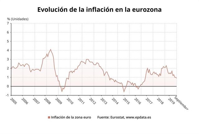 Evolución de la inflación en la eurozona hasta septiembre de 2019 (Eurostat)