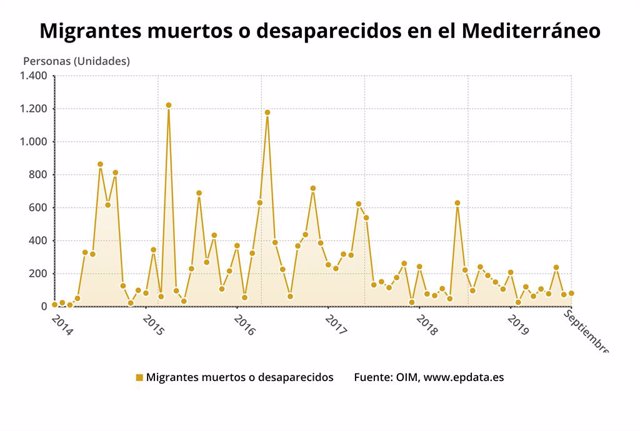 Epdata Número De Migrantes Muertos En El Mediterráneo En Gráficos 7949