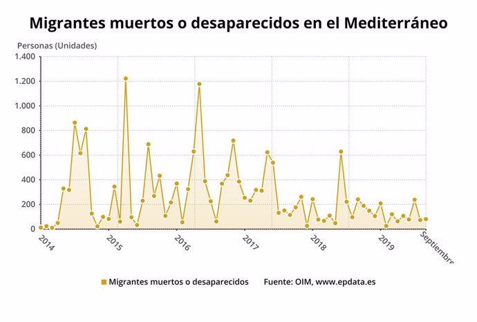 EpData.- Número de migrantes muertos en el Mediterráneo, en gráficos