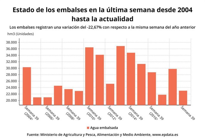 Estado de los embalses en la semana 39 de 2019 (Ministerio para la Transición Ecológica)
