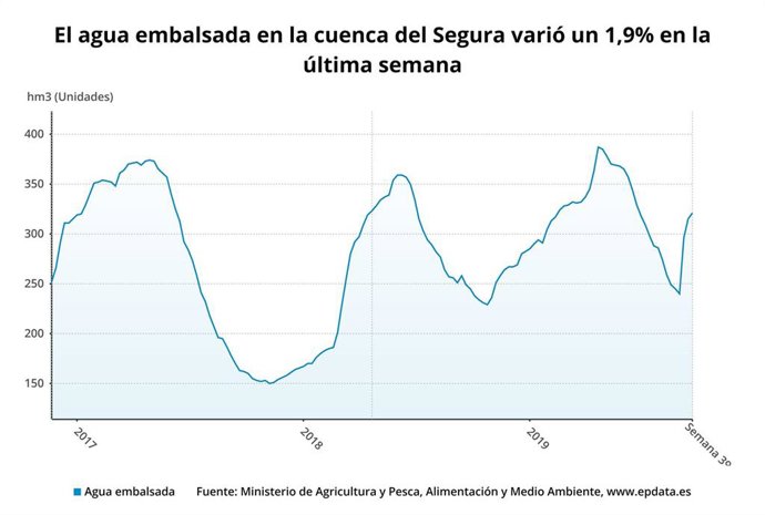 El agua embalsada en la cuenca del Segura varió un 1,9?% en la última semana