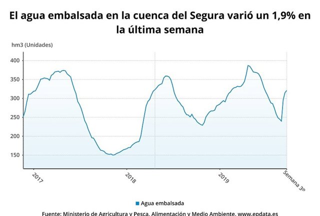 Gráfico de la evolución del agua embalsada en la cuenca del segura
