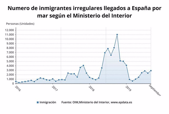 Llegada de migrantes en patera a España hasta septiembre de 2019 (Ministerio del Interior)