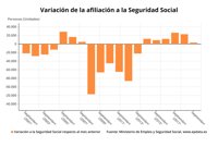 La Seguridad Social gana 3.224 afiliados en septiembre, su peor registro en este mes desde 2013