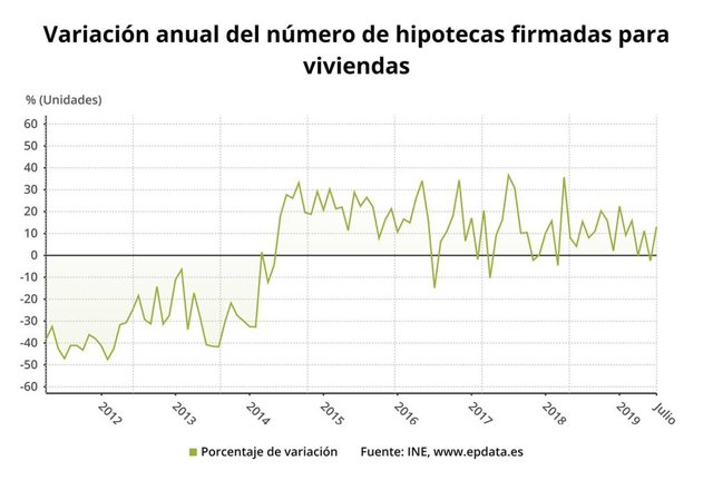 Variación anual del número de hipotecas firmadas sobre viviendas, julio 2019 (INE)