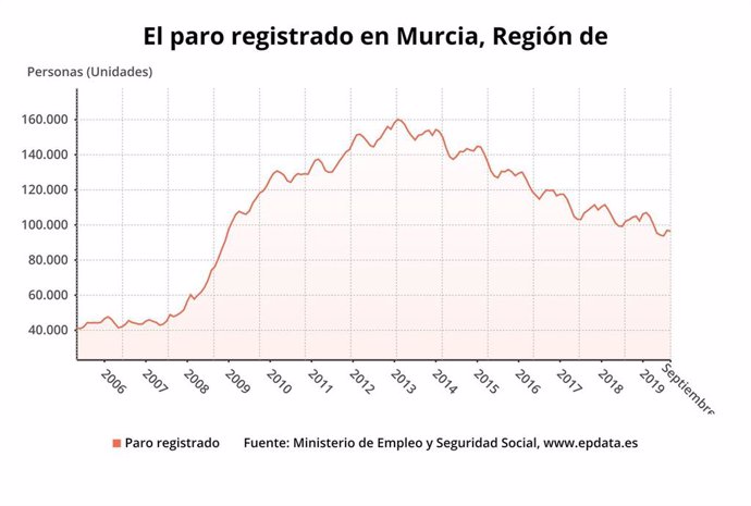 Gráfica paro registrado en la Región en septiembre
