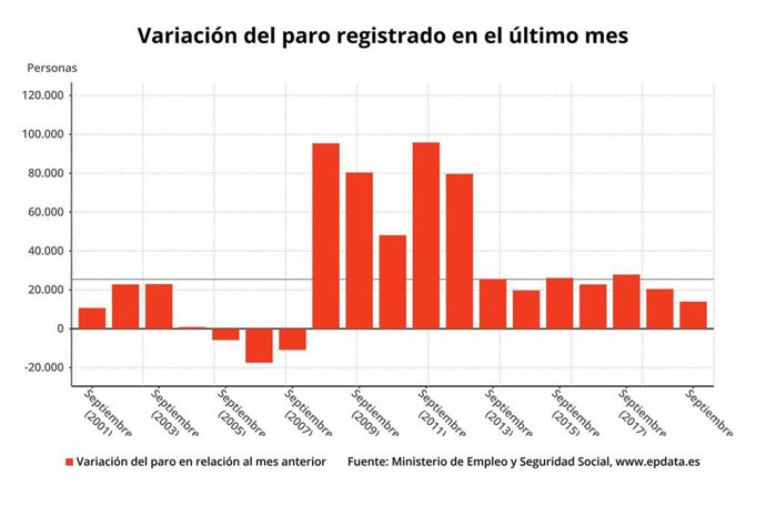 Variación mensual del paro registrado en meses comparables, septiembre 2019 (Ministerio de Trabajo)