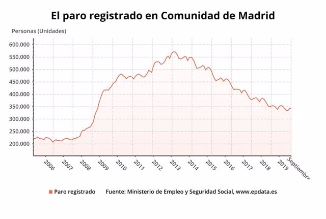 Evolución del paro en la Comunidad de Madrid hasta septiembre de 2019.
