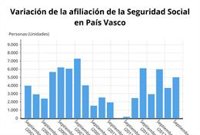 Los afiliados a la Seguridad Social en Euskadi aumentan en 5.018 cotizantes en septiembre