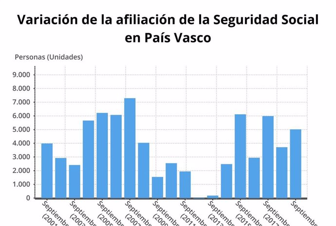 Gráfico de la evolución de la Seguridad Social en Euskadi en septiembre