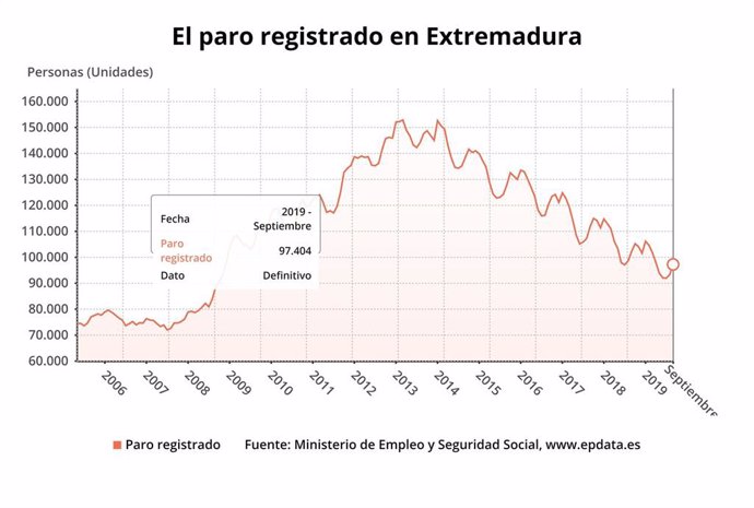 Paro registrado en Extremadura en septiembre