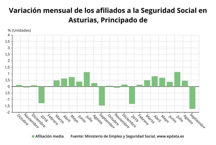 Variación mensual del número de afiliados a la Seguridad Social en Asturias hasta septiembre de 2019.