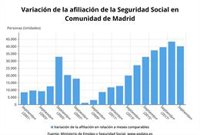 La Seguridad Social gana 40.197 afiliados en la Comunidad de Madrid durante septiembre