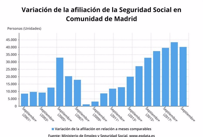 Variación de afiliados a la Seguridad Social en la Comunidad de Madrid hasta septiembre de 2019.