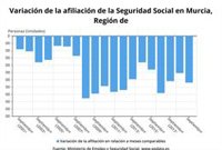 La Seguridad Social pierde 6.385 afiliados en Murcia en septiembre