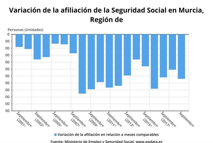 Gráfica variación de la afiliación de la Seguridad Social en la  Región de? Murcia en septiembre