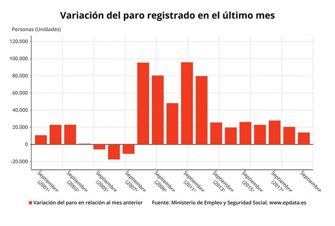 Economía/Paro.- (AMP) El paro sube en 13.907 personas en septiembre, su menor al