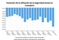 Cantabria, donde más baja la afiliación a la Seguridad Social en septiembre, un 2,58%