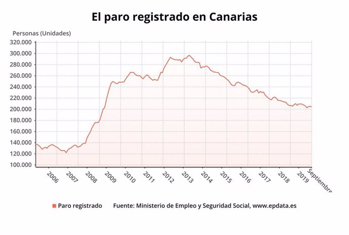 Evolución del paro registrado en Canarias