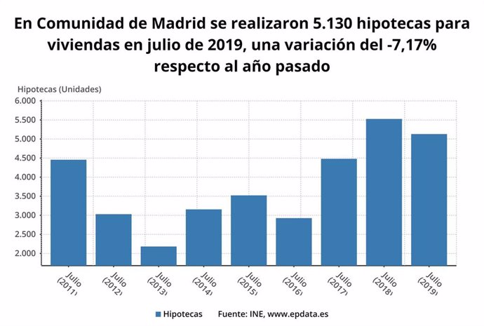 Número de hipotecas sobre viviendas en la Comunidad de Madrid, según el INE.