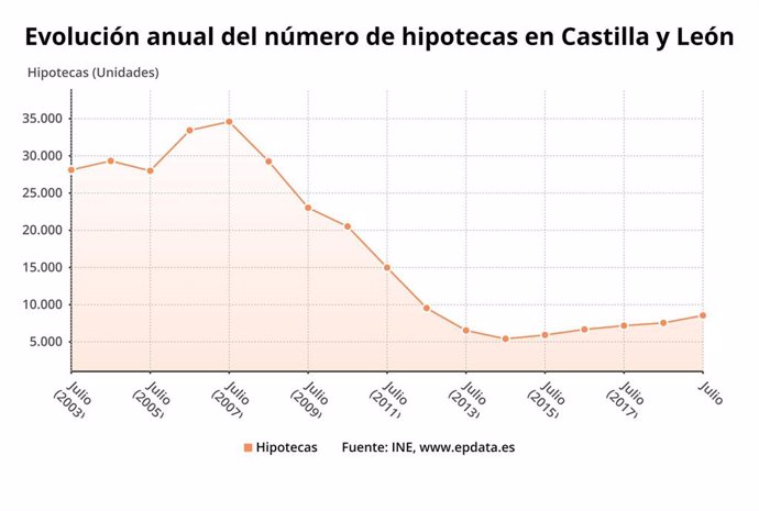 Gráfico de elaboración propia sobre la evolución de las hipotecas en julio de 2019 en CyL