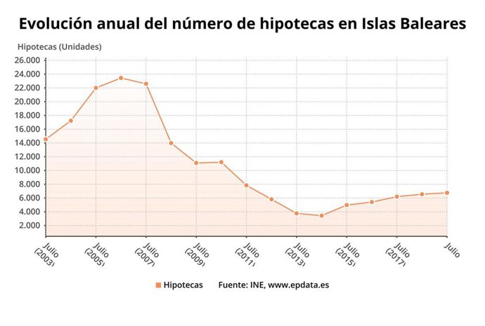 Gráfico de la evolución anual del número de hipotecas en Baleares.