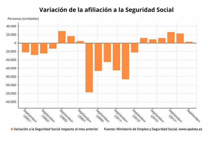 Economía/Laboral.- (AMP) La Seguridad Social gana 3.224 afiliados en su peor sep