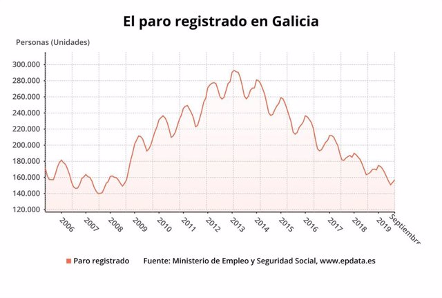 Evolución del paro registrado en Galicia