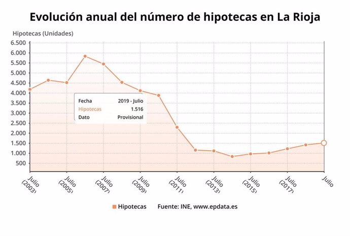 Evolución número de hipotecas en La Rioja