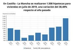 Constitución de hipotecas en el mes de julio