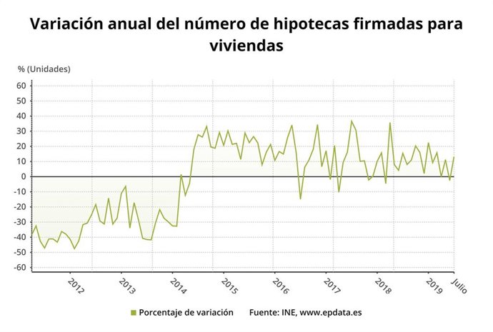 La firma de hipotecas sobre viviendas repunta en las islas Canarias un 11,4% en 