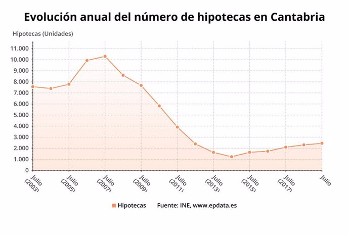 Evolución del número de hipotecas en Cantabria