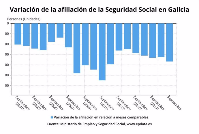 Evolución de la afiliación de la Seguridad Social en Galicia