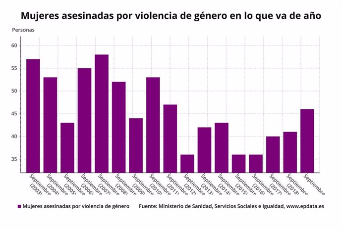Número de víctimas mortales de violencia de género hasta el 2 de octubre de 2019