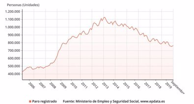 Andalucía