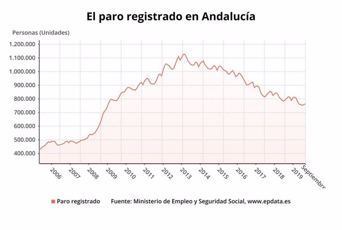 Evolución del paro registrado en Andalucía