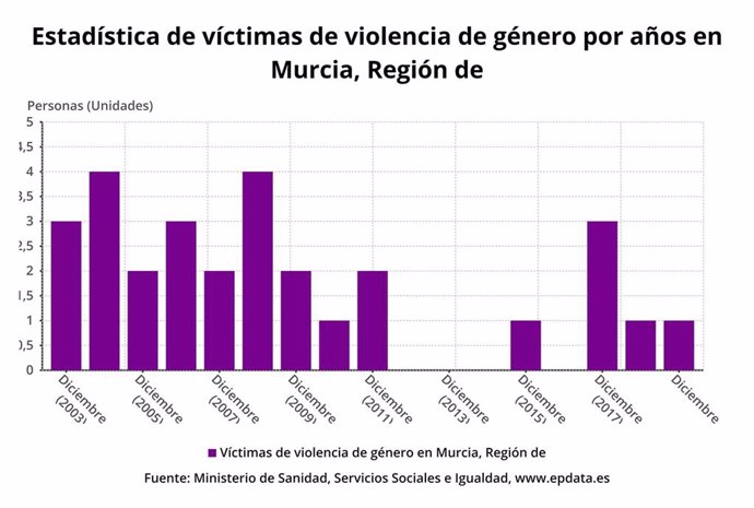 Estadística de víctimas de violencia de género por años en la Región de Murcia
