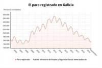 A los sindicatos les preocupa la "tendencia negativa" del empleo en Galicia y el "grave problema" industrial