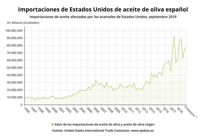 Importaciones de Estados Unidos de aceite de oliva español, 1996 y 2019 (Comisión de Comercio Internacional de Estados Unidos, septiembre 2019)
