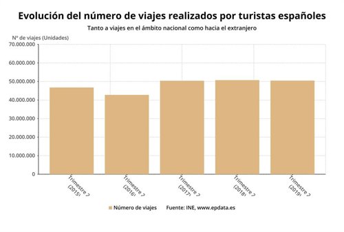 Evolución del número de viajes realizados por los turistas españoles, segundo trimestre de 2019 (INE)