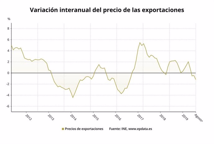 Variación anual del precio de las exportaciones en agosto de 2019 (INE)