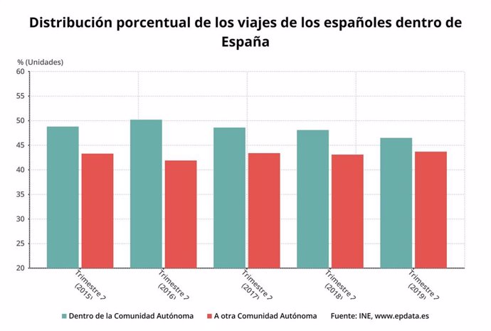 Distribución porcentual de los españoles entre aquellos que viajaron a otra comunidad autónoma o que se quedaron en su comunidad en el segundo trimestre de 2019 (INE)