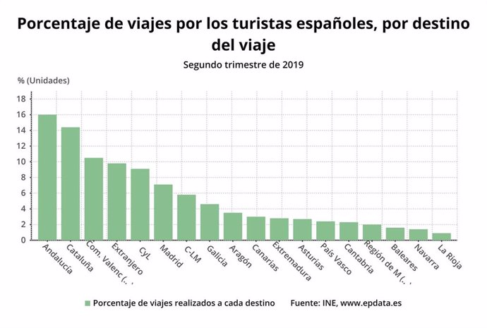Porcentaje de viajes realizados a cada destino segundo trimestre de 2019
