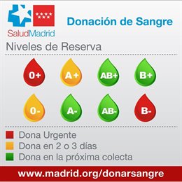 Los hospitales madrileños necesitan con urgencia sangre de los grupos 0+ y B-.