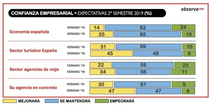 Una de cada cuatro agencias de viajes cree que la economía española empeorará en el segundo semestre de 2019, según el Informe de Confianza Empresarial elaborado por el Observatorio Nacional de Turismo Emisor (ObservaTUR).