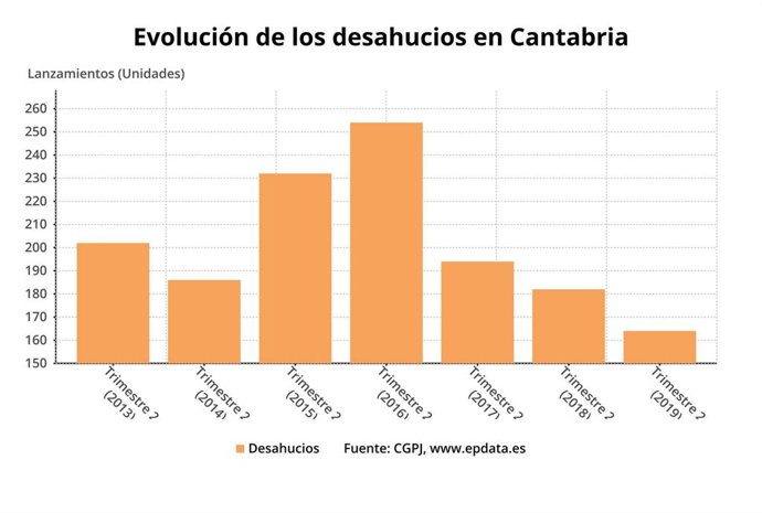 Evolución de los desahucios en Cantabria