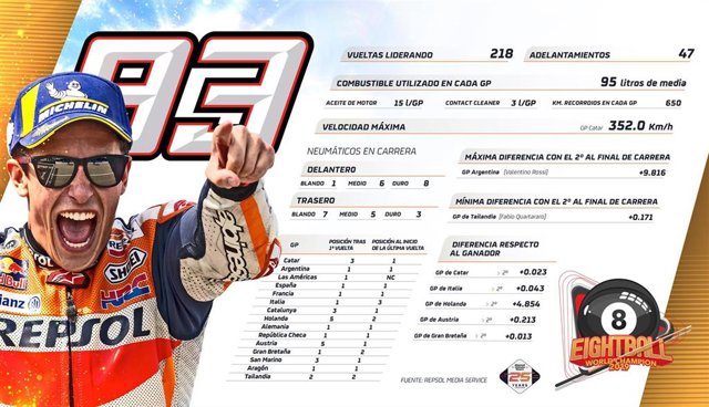 Los números de Marc Márquez para ganar su octavo título mundial de motos